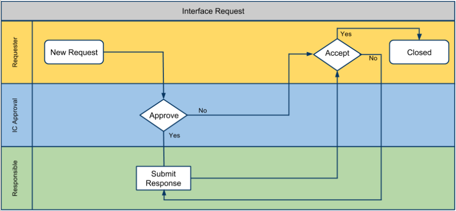 interface request workflow
